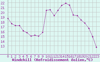 Courbe du refroidissement olien pour Croisette (62)