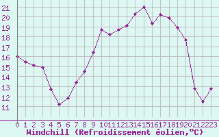 Courbe du refroidissement olien pour Leuchars