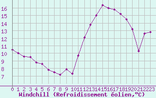 Courbe du refroidissement olien pour La Rochelle - Aerodrome (17)