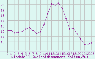 Courbe du refroidissement olien pour Saint-Quentin (02)