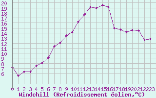 Courbe du refroidissement olien pour Bremervoerde