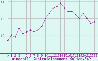 Courbe du refroidissement olien pour Estres-la-Campagne (14)