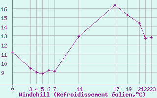 Courbe du refroidissement olien pour Guret Grancher (23)