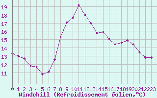Courbe du refroidissement olien pour Herstmonceux (UK)