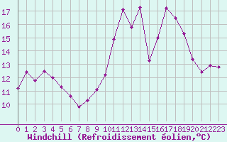 Courbe du refroidissement olien pour Avila - La Colilla (Esp)