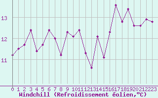 Courbe du refroidissement olien pour Mende - Chabrits (48)