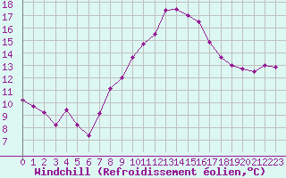 Courbe du refroidissement olien pour Belm