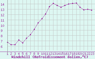Courbe du refroidissement olien pour Skulte