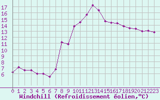 Courbe du refroidissement olien pour Champtercier (04)