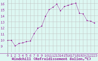 Courbe du refroidissement olien pour Bziers-Centre (34)