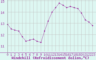 Courbe du refroidissement olien pour Trgueux (22)