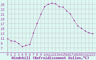Courbe du refroidissement olien pour Tortosa