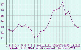 Courbe du refroidissement olien pour Bruxelles (Be)