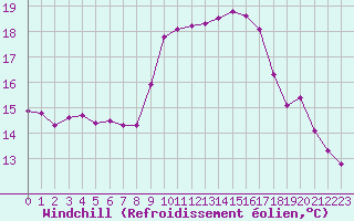 Courbe du refroidissement olien pour Bziers Cap d