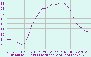 Courbe du refroidissement olien pour Feuchtwangen-Heilbronn