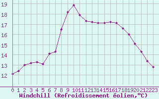 Courbe du refroidissement olien pour Gullholmen
