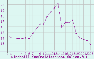 Courbe du refroidissement olien pour le bateau DBND