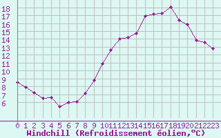 Courbe du refroidissement olien pour Rennes (35)