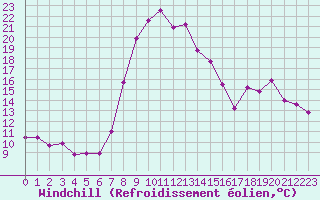 Courbe du refroidissement olien pour Formigures (66)