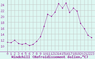 Courbe du refroidissement olien pour Chamonix-Mont-Blanc (74)