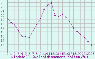 Courbe du refroidissement olien pour Alicante