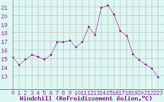 Courbe du refroidissement olien pour Leucate (11)