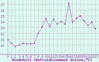 Courbe du refroidissement olien pour Melle (Be)