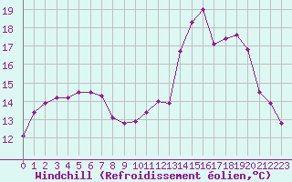 Courbe du refroidissement olien pour Port-en-Bessin (14)