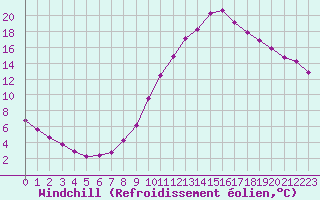Courbe du refroidissement olien pour Sisteron (04)
