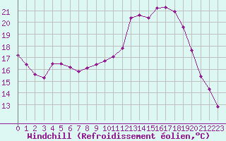Courbe du refroidissement olien pour Roissy (95)