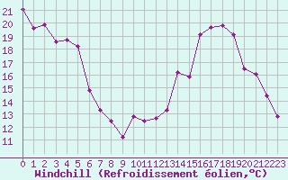 Courbe du refroidissement olien pour Mont-Saint-Vincent (71)