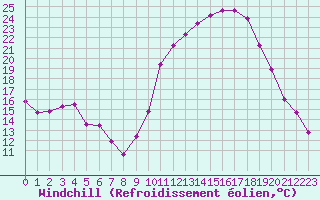 Courbe du refroidissement olien pour Embrun (05)