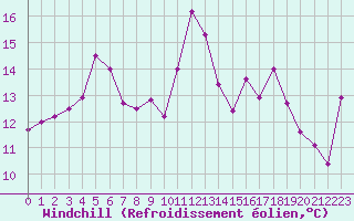 Courbe du refroidissement olien pour Krakenes