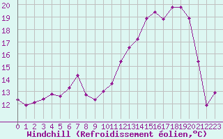 Courbe du refroidissement olien pour Angers-Marc (49)