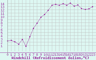 Courbe du refroidissement olien pour Lassnitzhoehe
