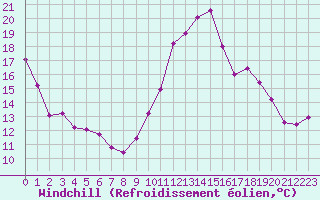 Courbe du refroidissement olien pour Corsept (44)