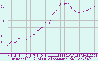Courbe du refroidissement olien pour Saint-Clment-de-Rivire (34)