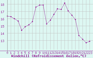 Courbe du refroidissement olien pour Gschenen