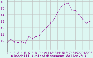 Courbe du refroidissement olien pour Ernage (Be)