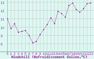 Courbe du refroidissement olien pour Anglars St-Flix(12)
