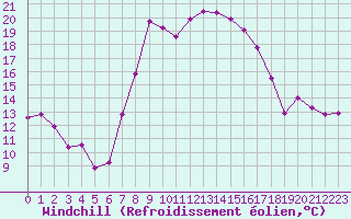 Courbe du refroidissement olien pour Kocelovice