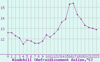 Courbe du refroidissement olien pour Cap de la Hague (50)