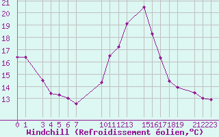 Courbe du refroidissement olien pour Guret Grancher (23)