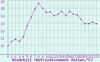 Courbe du refroidissement olien pour Westdorpe Aws