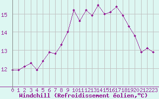 Courbe du refroidissement olien pour Norderney