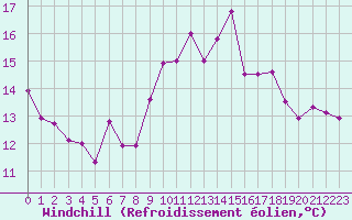 Courbe du refroidissement olien pour Lisbonne (Po)