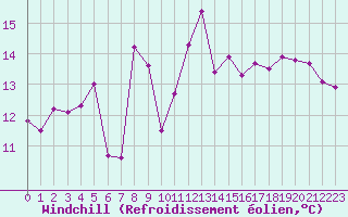 Courbe du refroidissement olien pour Capel Curig
