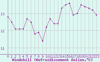 Courbe du refroidissement olien pour Paris Saint-Germain-des-Prs (75)