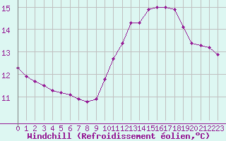 Courbe du refroidissement olien pour Ploeren (56)