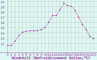Courbe du refroidissement olien pour Lobbes (Be)
